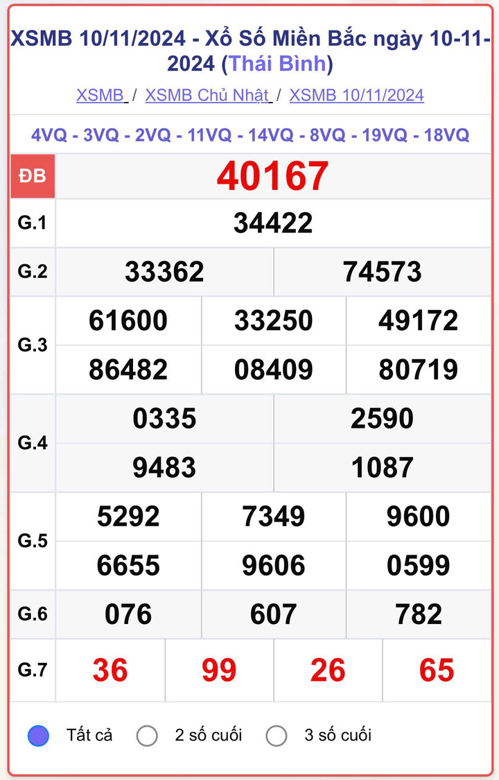 XSMB 10/11, kết quả xổ số miền Bắc hôm nay 10/11/2024.