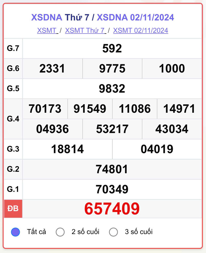 XSDNA 2/11, kết quả xổ số Đà Nẵng hôm nay 2/11/2024.