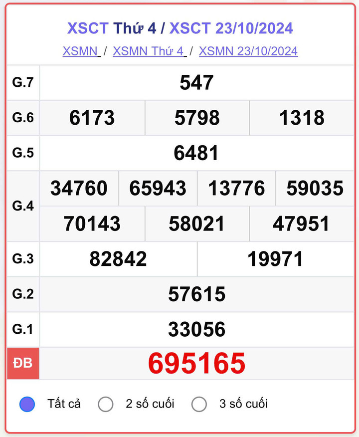 XSCT 23/10, kết quả xổ số Cần Thơ hôm nay 23/10/2024.