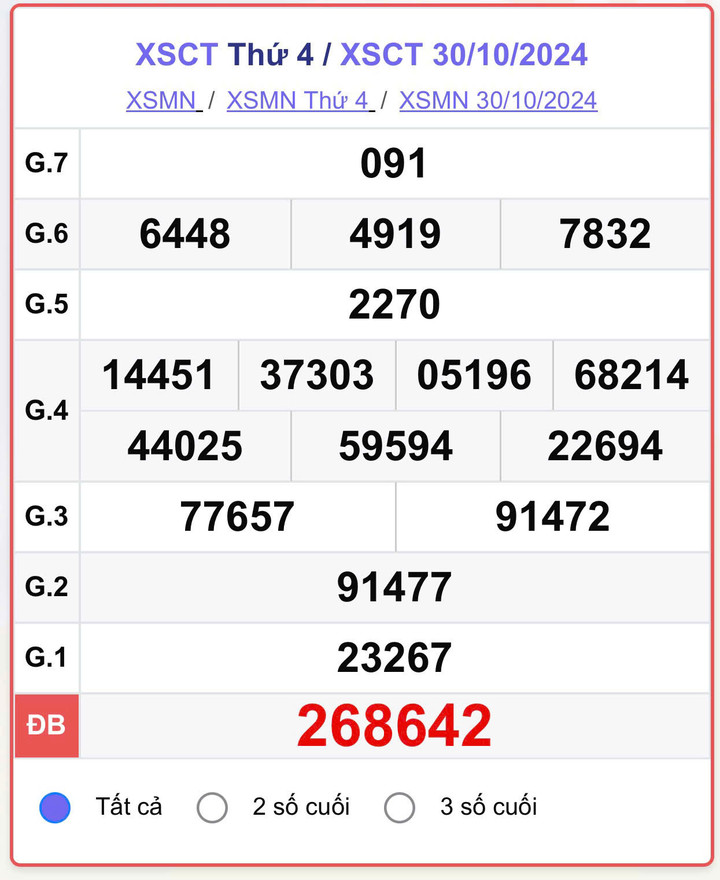 XSCT 30/10, kết quả xổ số Cần Thơ hôm nay 30/10/2024.