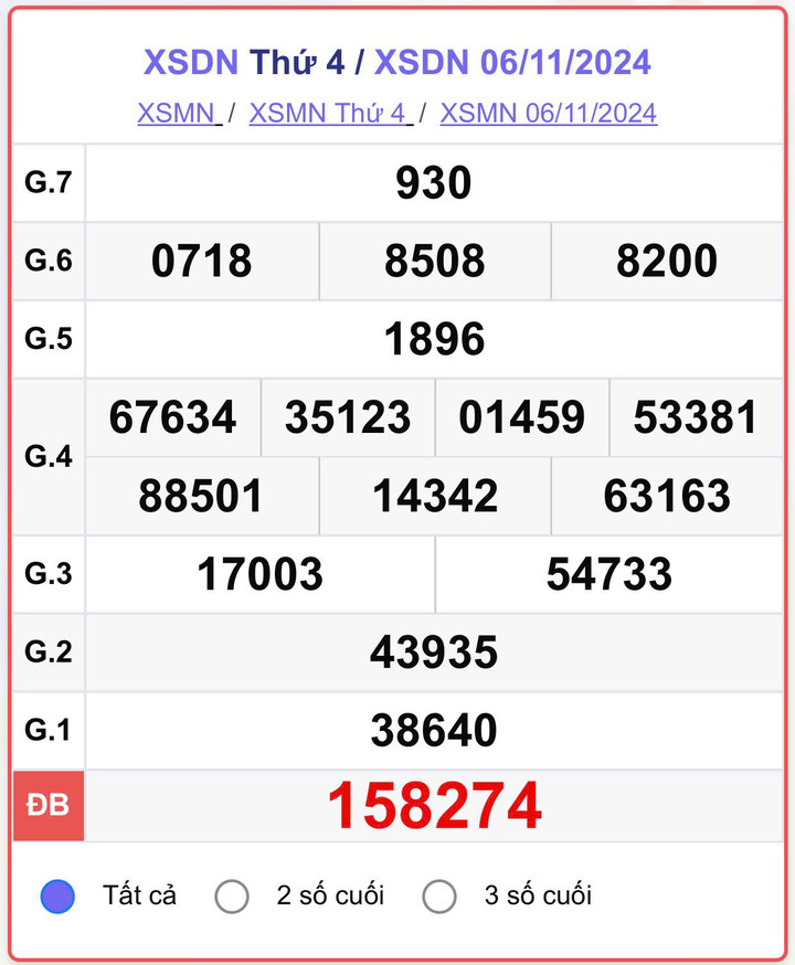XSDN 6/11, kết quả xổ số Đồng Nai hôm nay 6/11/2024.