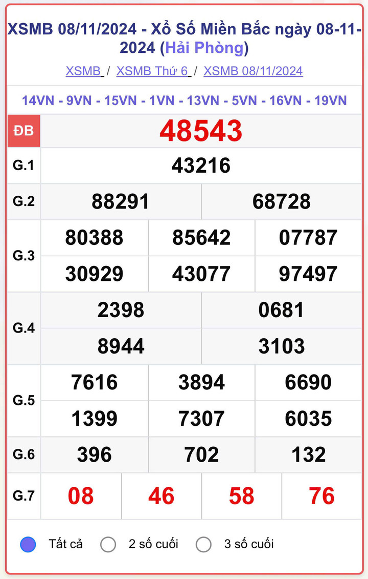 XSMB 8/11, kết quả xổ số miền Bắc hôm nay 8/11/2024.