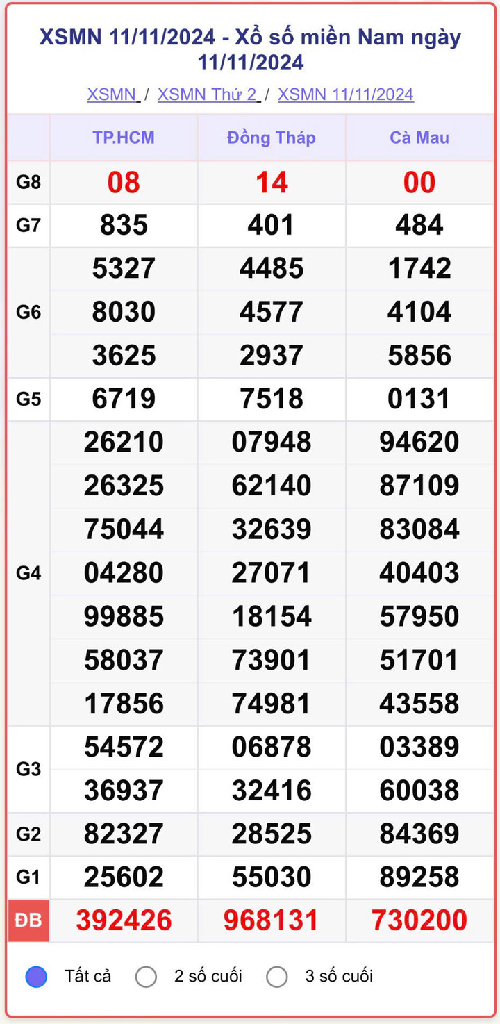 XSMN 11/11, kết quả xổ số miền Nam hôm nay 11/11/2024.
