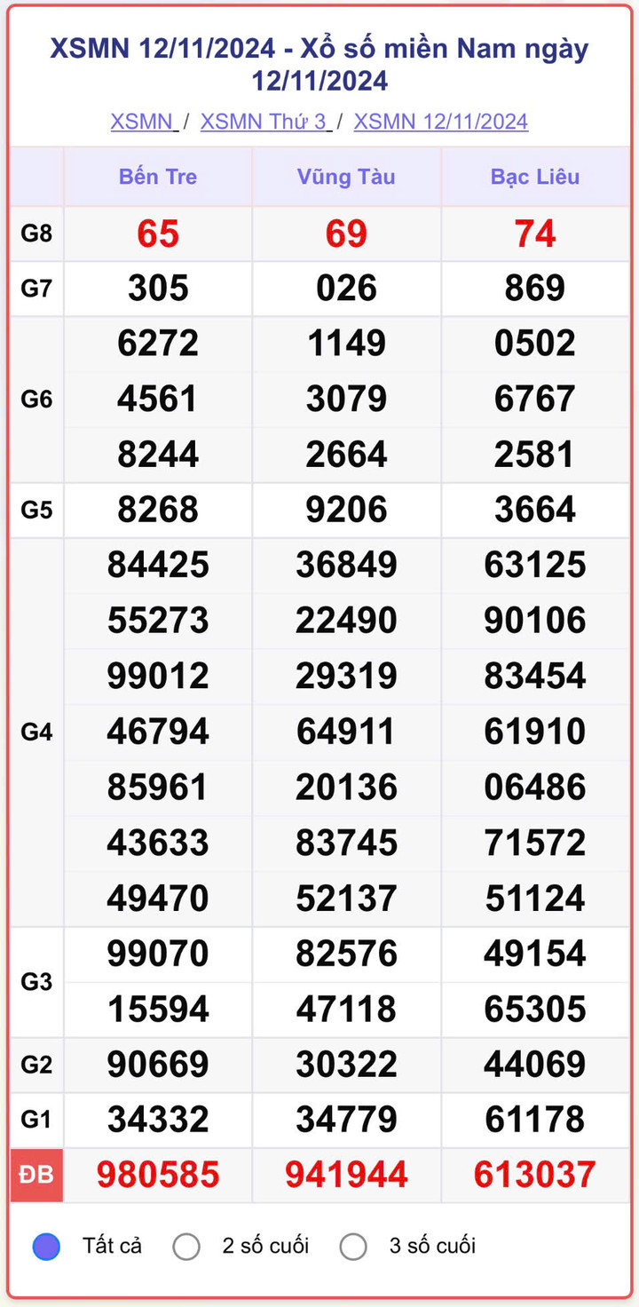 XSMN 12/11, kết quả xổ số miền Nam hôm nay 1211/2024.