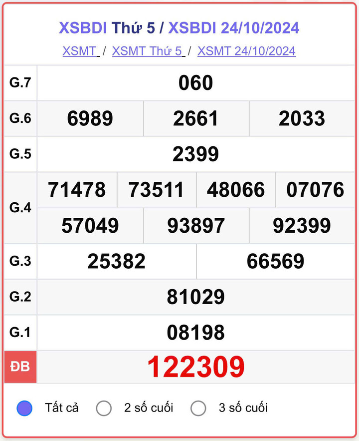 XSBDI 24/10, kết quả xổ số Bình Định hôm nay 24/10/2024.