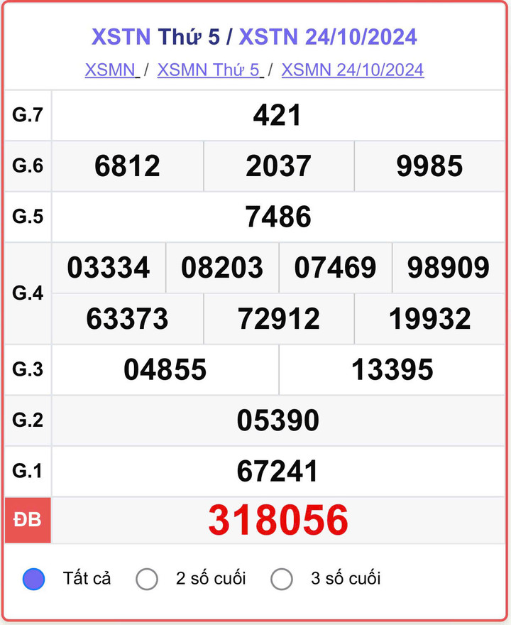 XSTN 24/10, kết quả xổ số Tây Ninh hôm nay 24/10/2024.