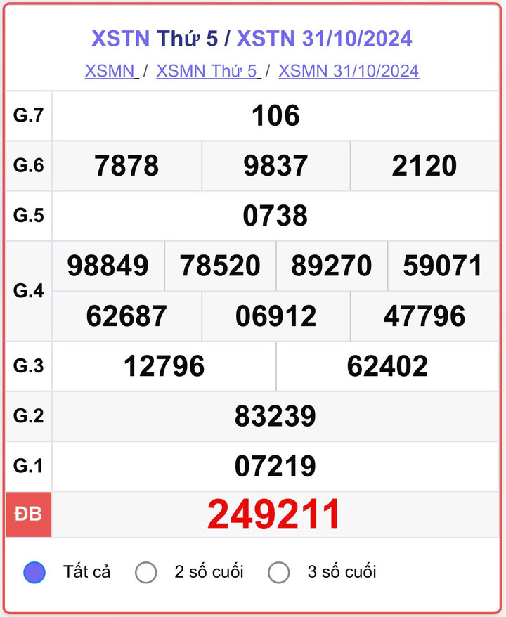 XSTN 31/10, kết quả xổ số Tây Ninh hôm nay 31/10/2024.