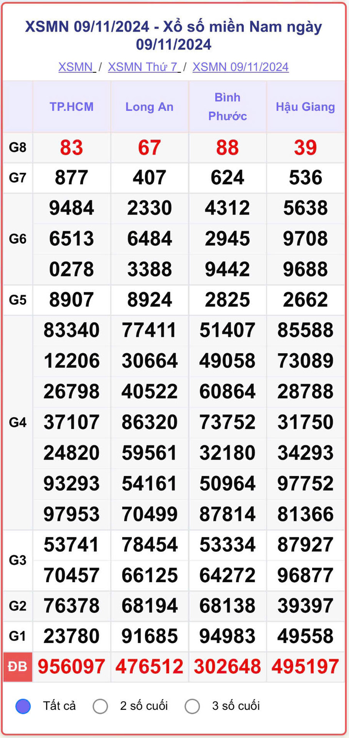 XSMN 9/11, kết quả xổ số miền Nam hôm nay 9/11/2024.