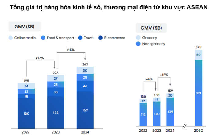 Kinh tế số khu vực ASEAN duy trì mức tăng trưởng mạnh mẽ - 2