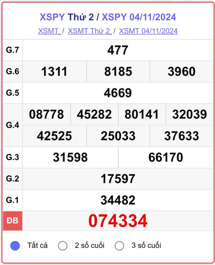 XSPY 4/11, kết quả xổ số Phú Yên hôm nay 4/11/2024.