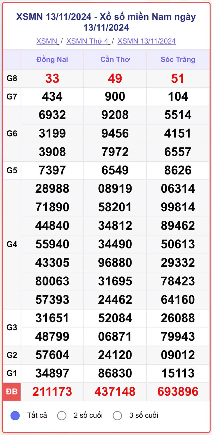 XSMN 13/11, kết quả xổ số miền Nam hôm nay 13/11/2024.