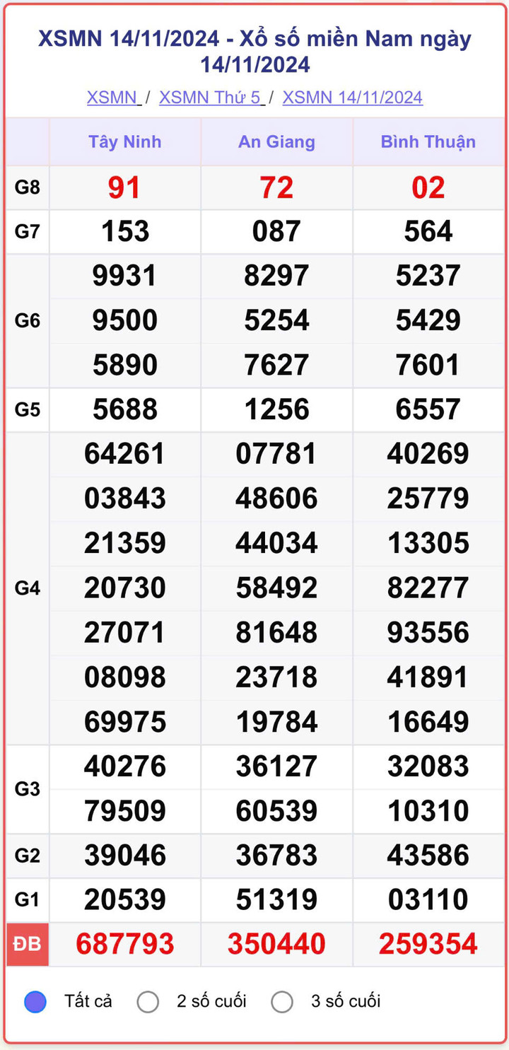 XSMN 14/11, kết quả xổ số miền Nam hôm nay 14/11/2024.