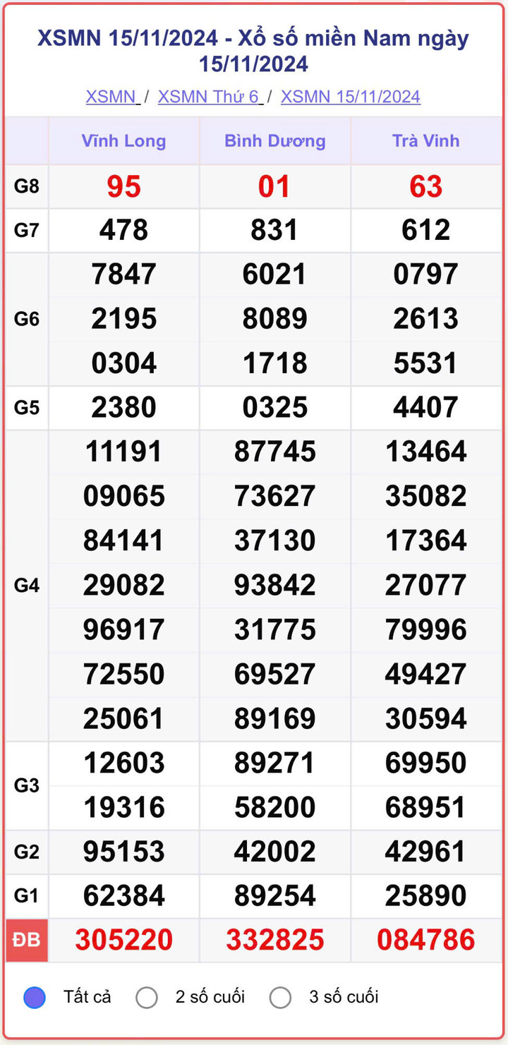 XSMN 15/11, kết quả xổ số miền Nam hôm nay 15/11/2024.
