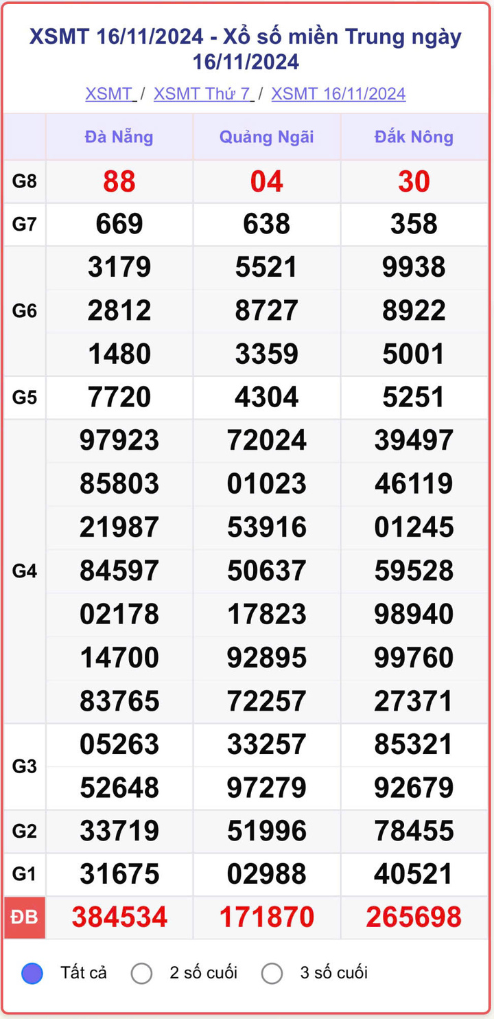 XSMT 16/11, kết quả xổ số miền Trung hôm nay 16/11/2024.
