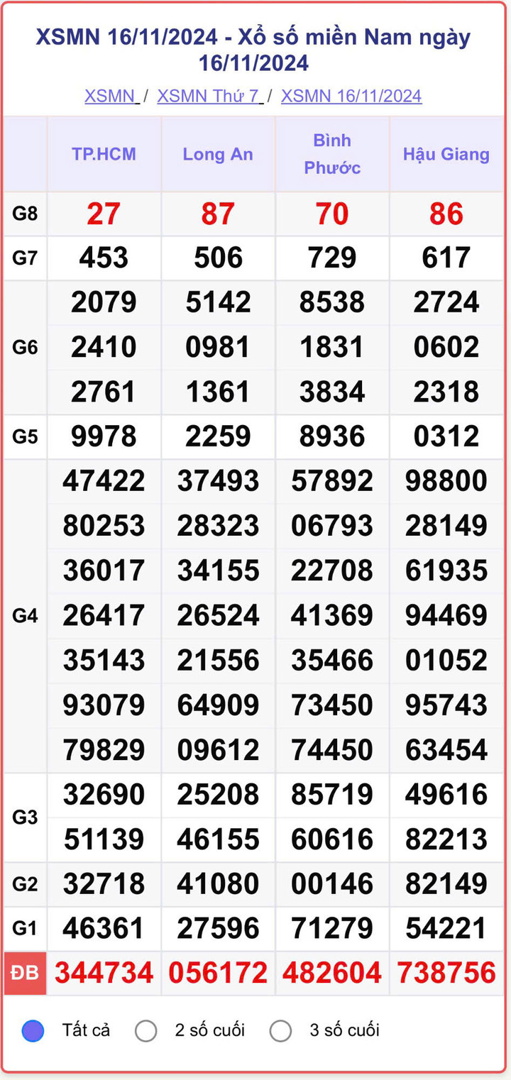 XSMN 16/11, kết quả xổ số miền Nam hôm nay 16/11/2024.