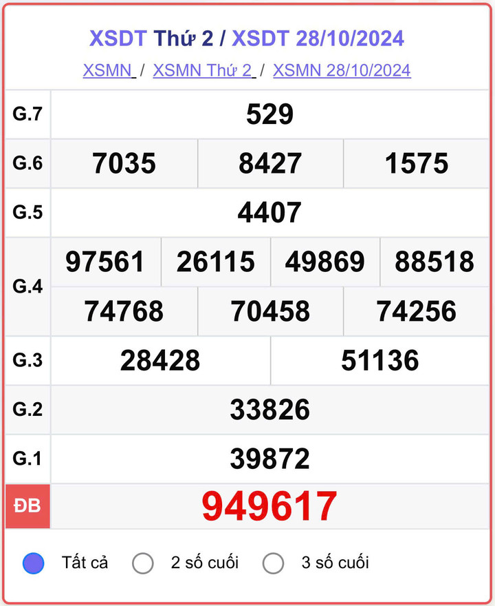 XSDT 28/10, kết quả xổ số Đồng Tháp ngày 28/10/2024.