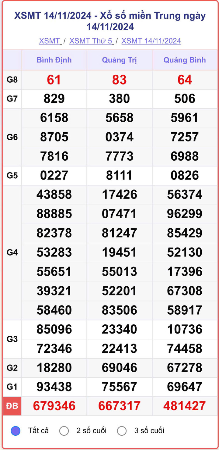 XSMT 14/11, kết quả xổ số miền Trung hôm nay 14/11/2024.