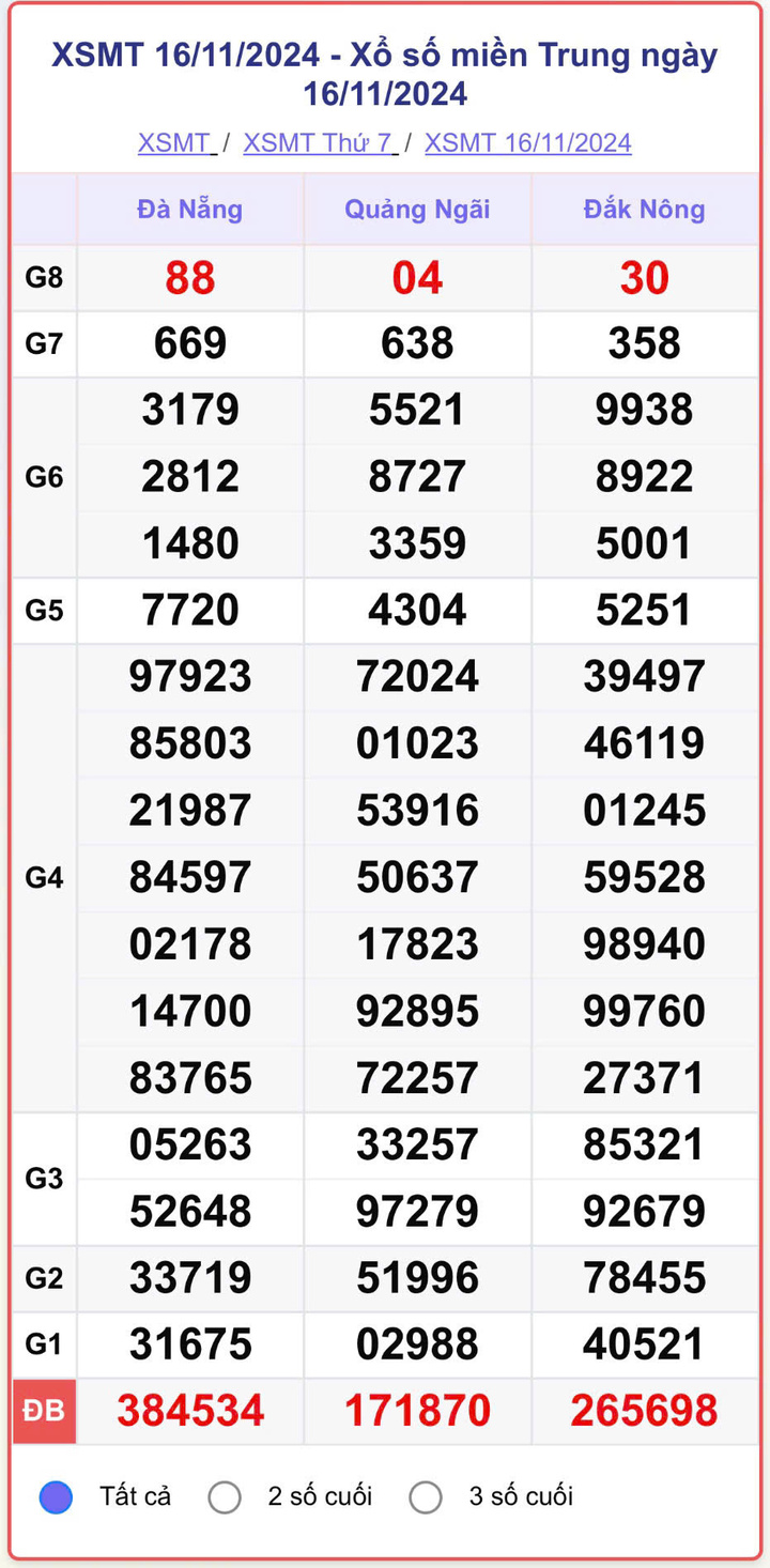 XSMT 16/11, kết quả xổ số miền Trung hôm nay 16/11/2024.