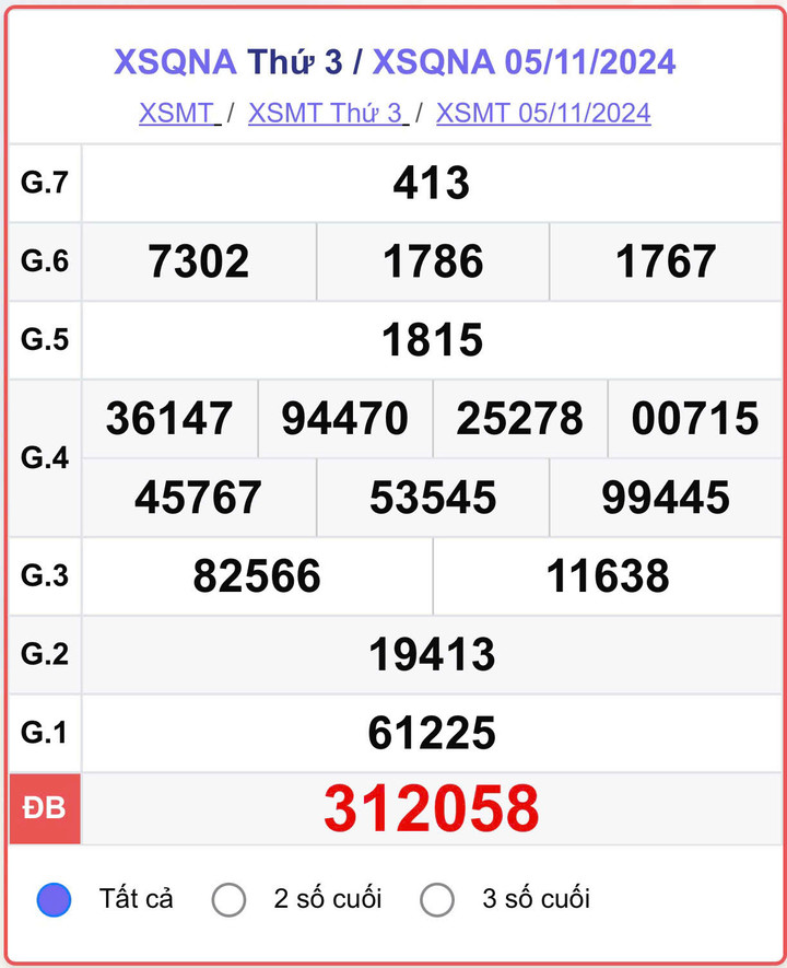 XSQNA 5/11, kết quả xổ số Quảng Nam hôm nay 5/11/2024.