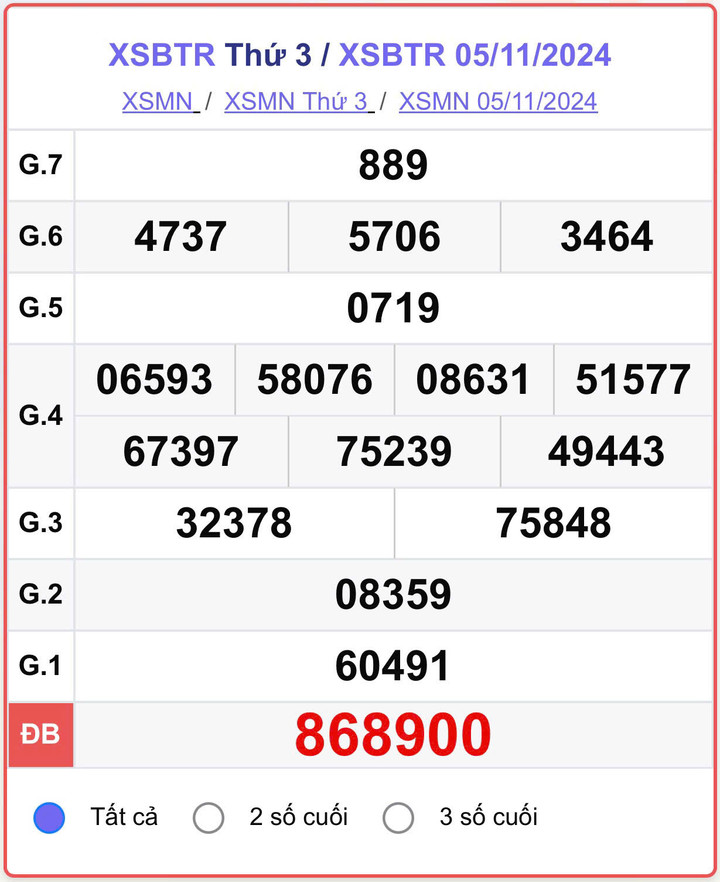 XSBTR 5/11, kết quả xổ số Bến Tre hôm nay 5/11/2024.