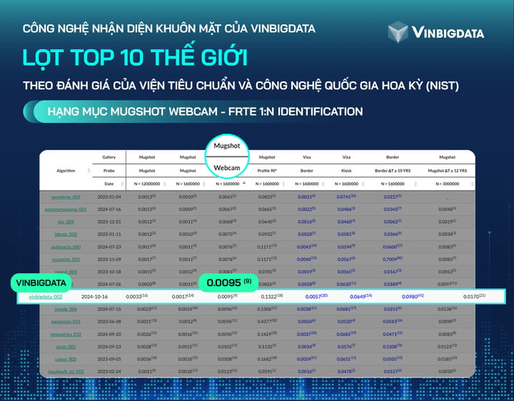 Lần đầu tiên Việt Nam góp mặt trong Top 10 thế giới ở hạng mục Mugshot Webcam trên bảng xếp hạng nhận diện khuôn mặt của NIST.