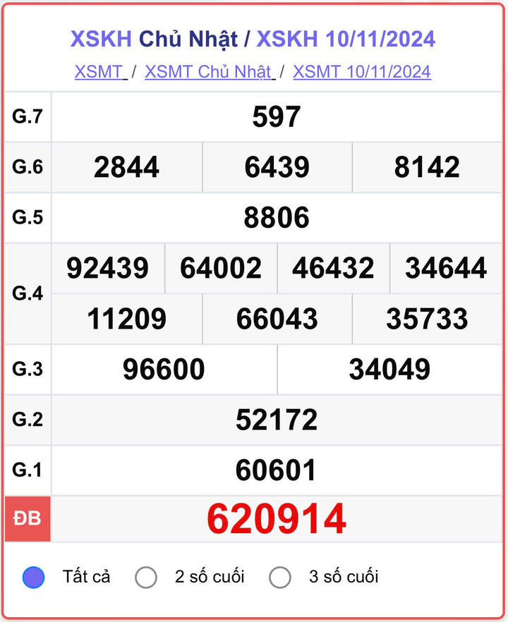 XSKH 10/11, kết quả xổ số Khánh Hòa hôm nay 10/11/2024.