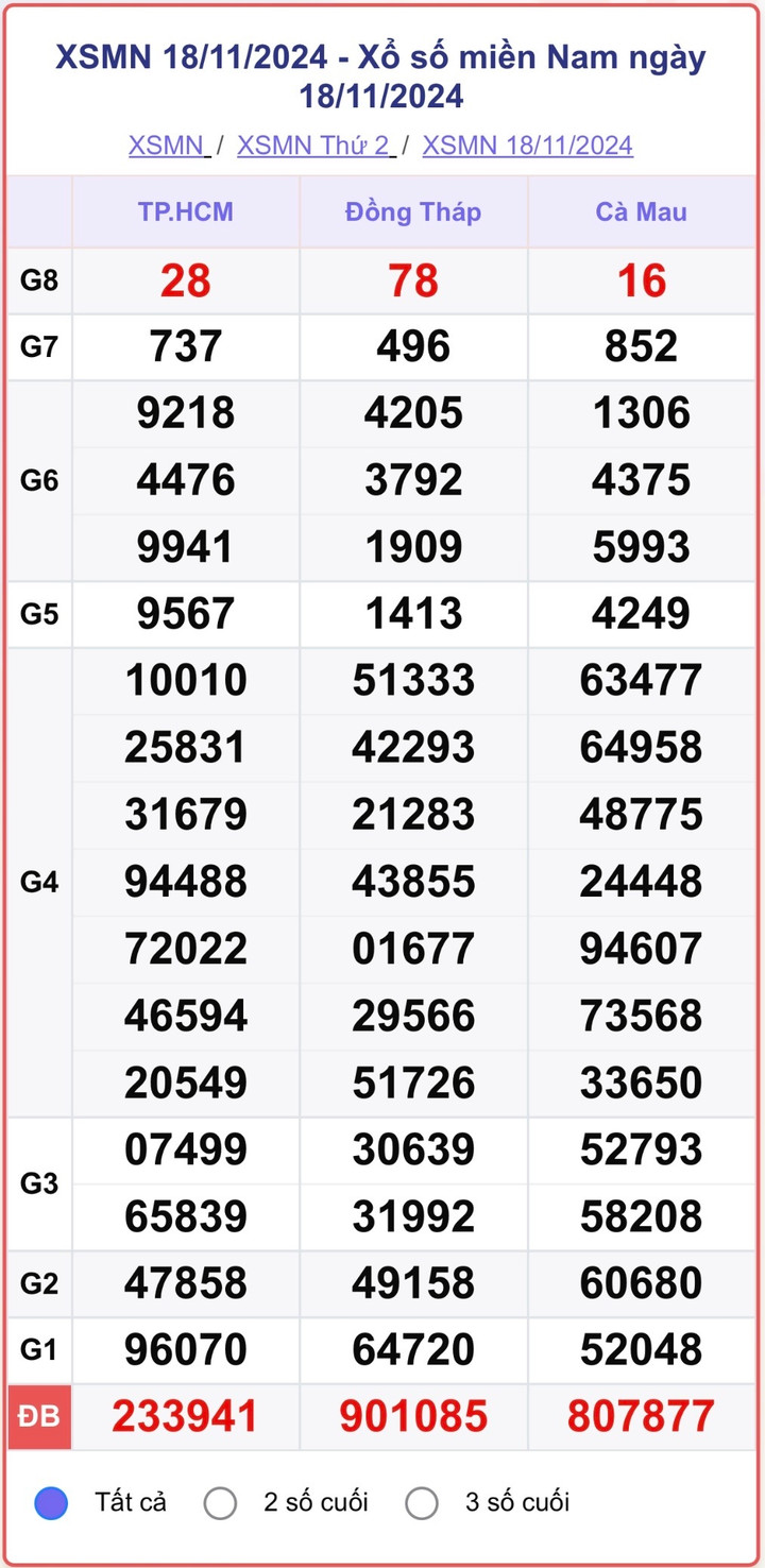 XSMN 18/11, kết quả xổ số miền Nam hôm nay 18/11/2024.