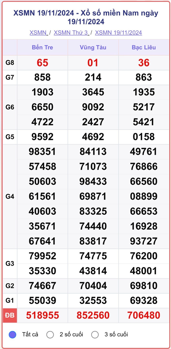 XSMN 19/11, kết quả xổ số miền Nam hôm nay 19/11/2024.