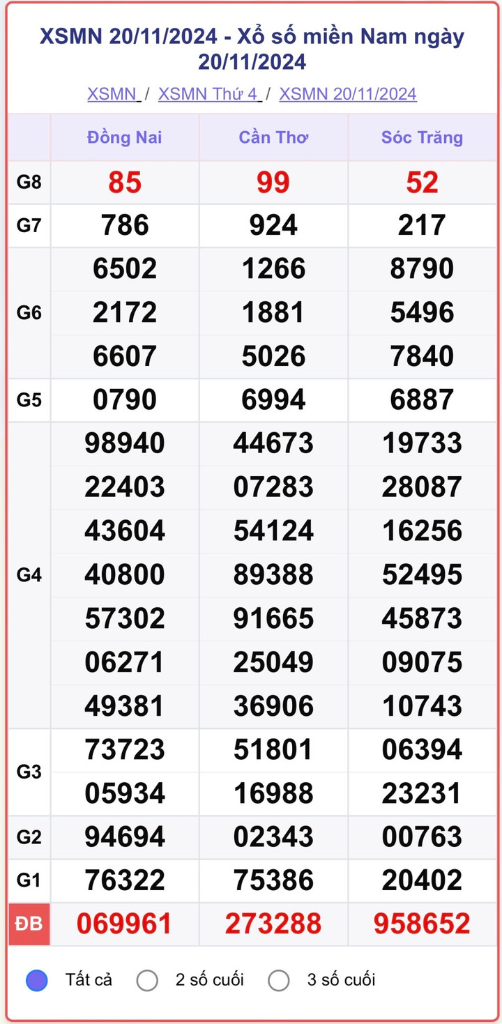 XSMN 20/11, kết quả xổ số miền Nam hôm nay 20/11/2024.