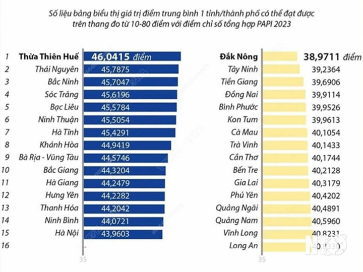 Kết quả xếp hạng PAPI được khảo sát đánh giá trên 8 chỉ số