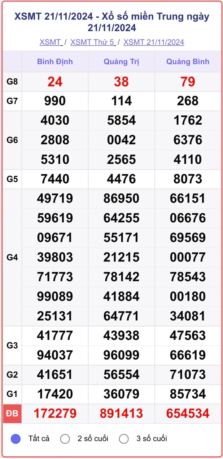 XSMT 21/11, kết quả xổ số miền Trung hôm nay 21/11/2024.