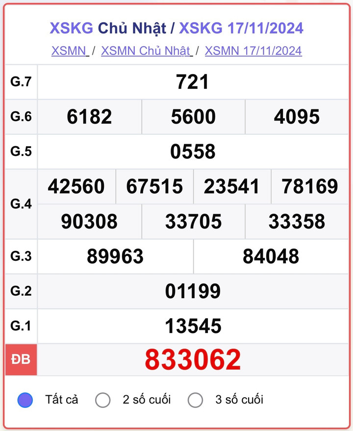 XSKG 17/11, kết quả xổ số Kiên Giang hôm nay 17/11/2024.