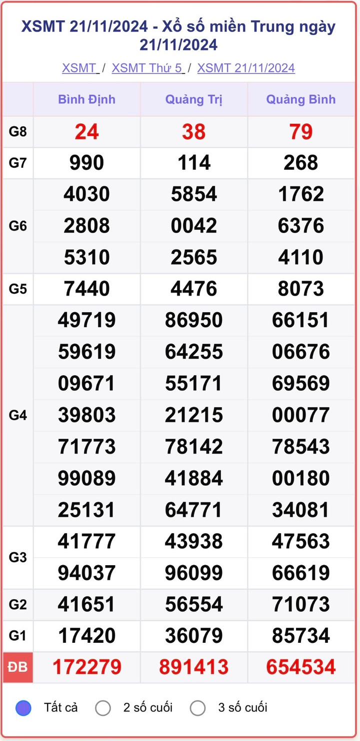 XSMT 21/11, kết quả xổ số miền Trung hôm nay 21/11/2024.