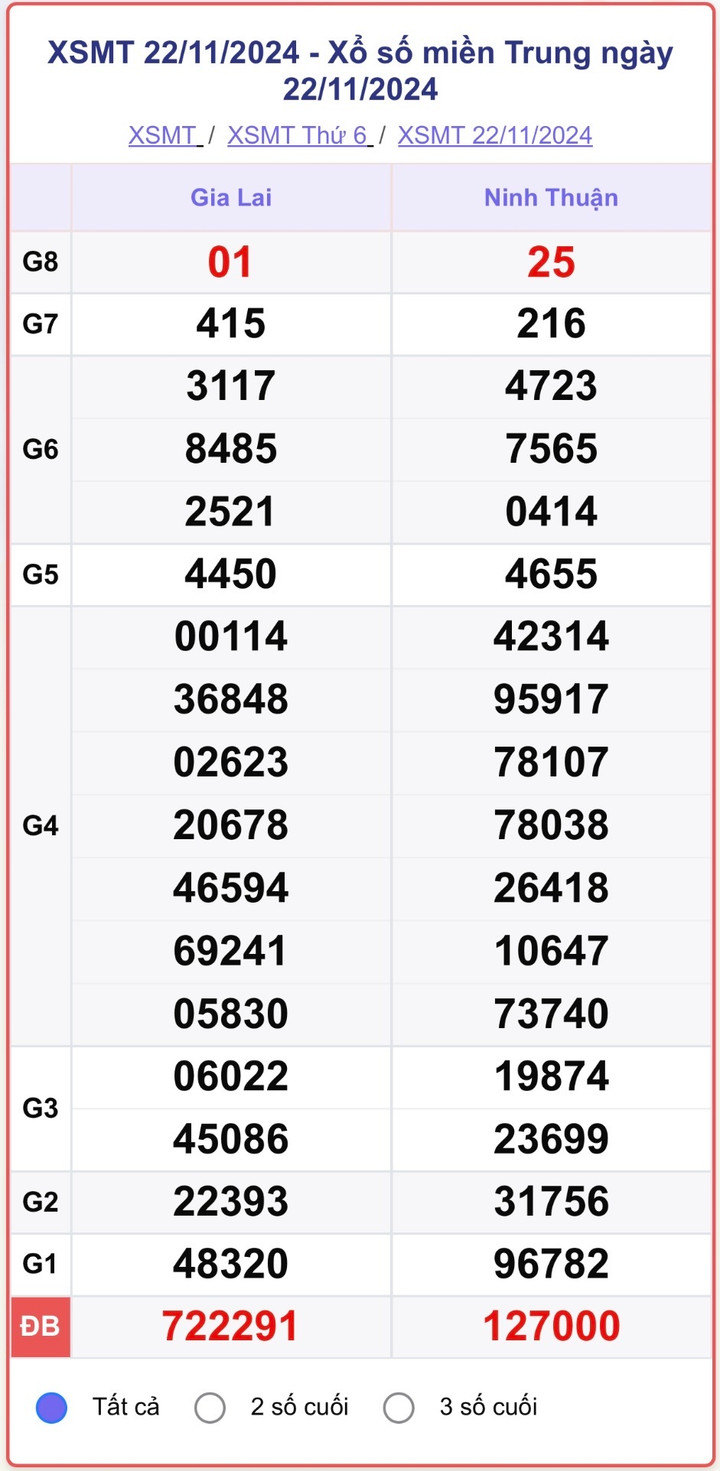 XSMT 22/11, kết quả xổ số miền Trung hôm nay 22/11/2024.