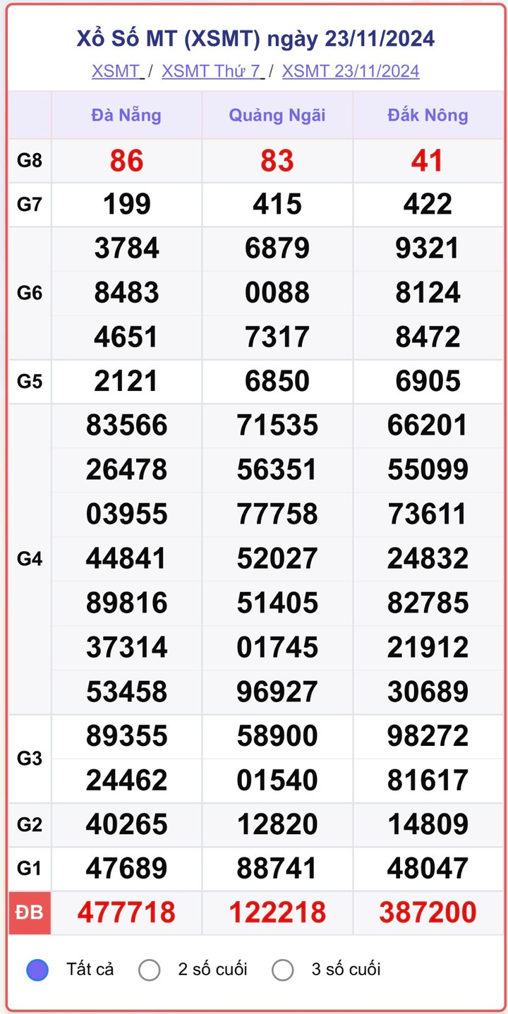 XSMT 23/11, kết quả xổ số miền Trung hôm nay 23/11/2024.