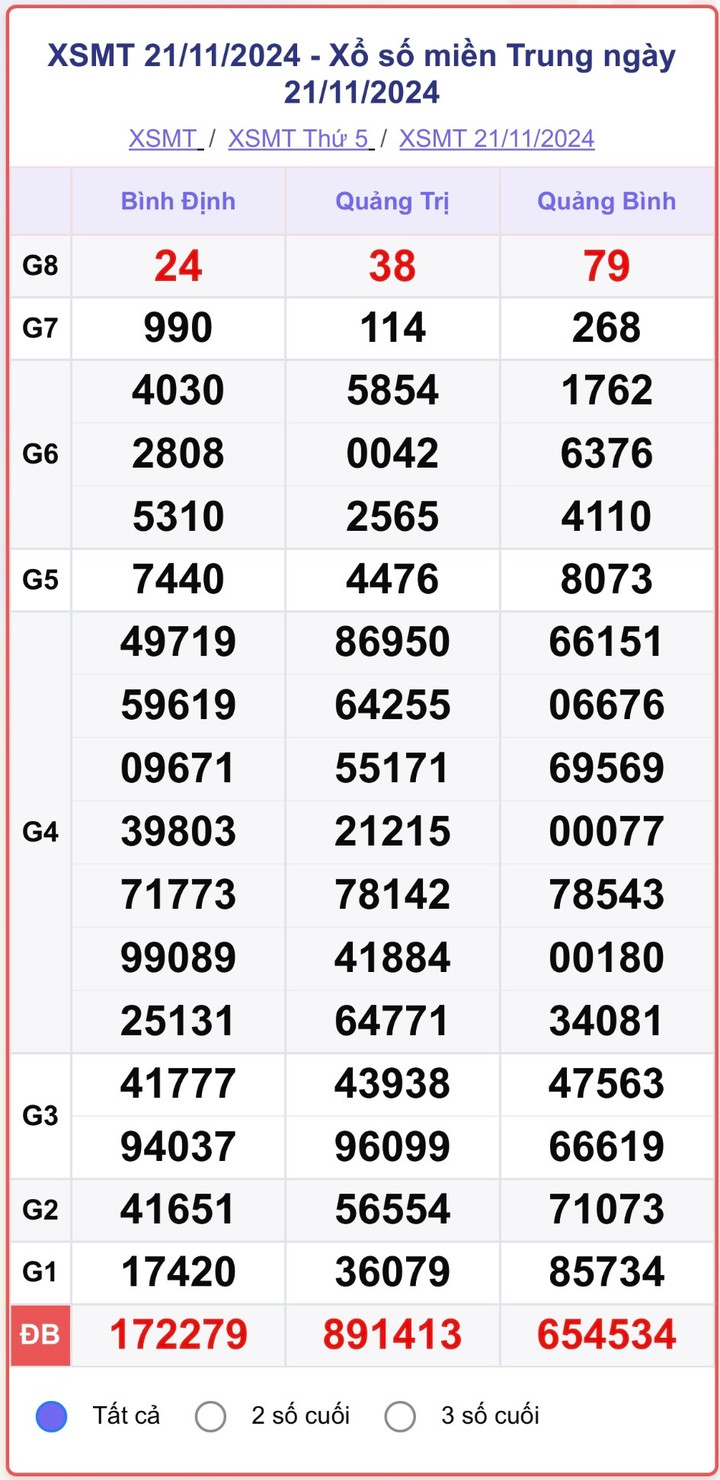 XSMT 21/11, kết quả xổ số miền Trung hôm nay 21/11/2024.