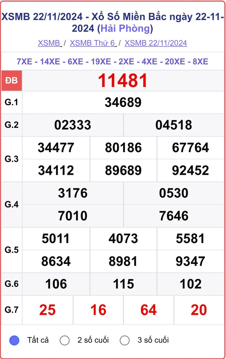 XSMB 22/11, kết quả xổ số miền Bắc hôm nay 22/11/2024.
