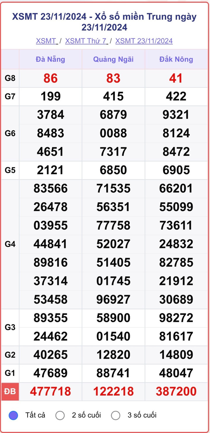XSMT 23/11, kết quả xổ số miền Trung hôm nay 23/11/2024.
