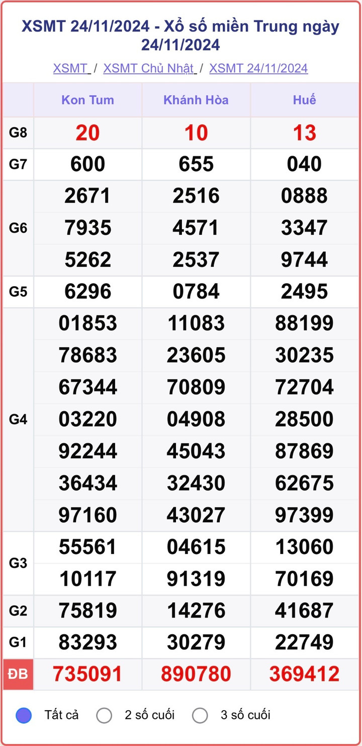 XSMT 24/11, kết quả xổ số miền Trung hôm nay 24/11/2024.