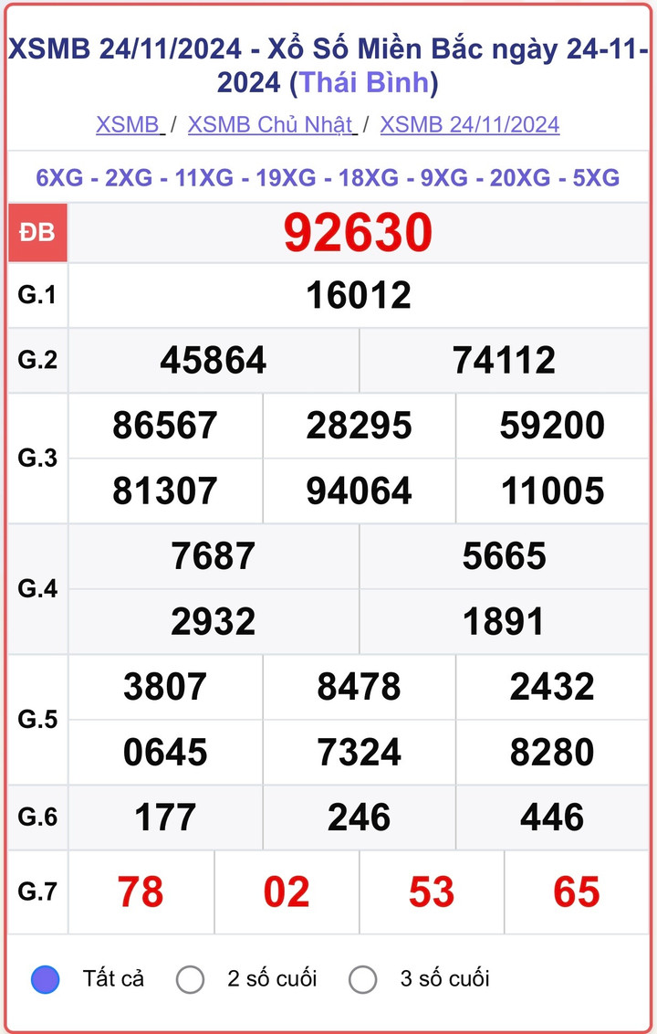 XSMB 24/11, kết quả xổ số miền Bắc hôm nay 24/11/2024.