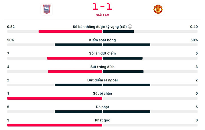 Số liệu thống kê hiệp 1