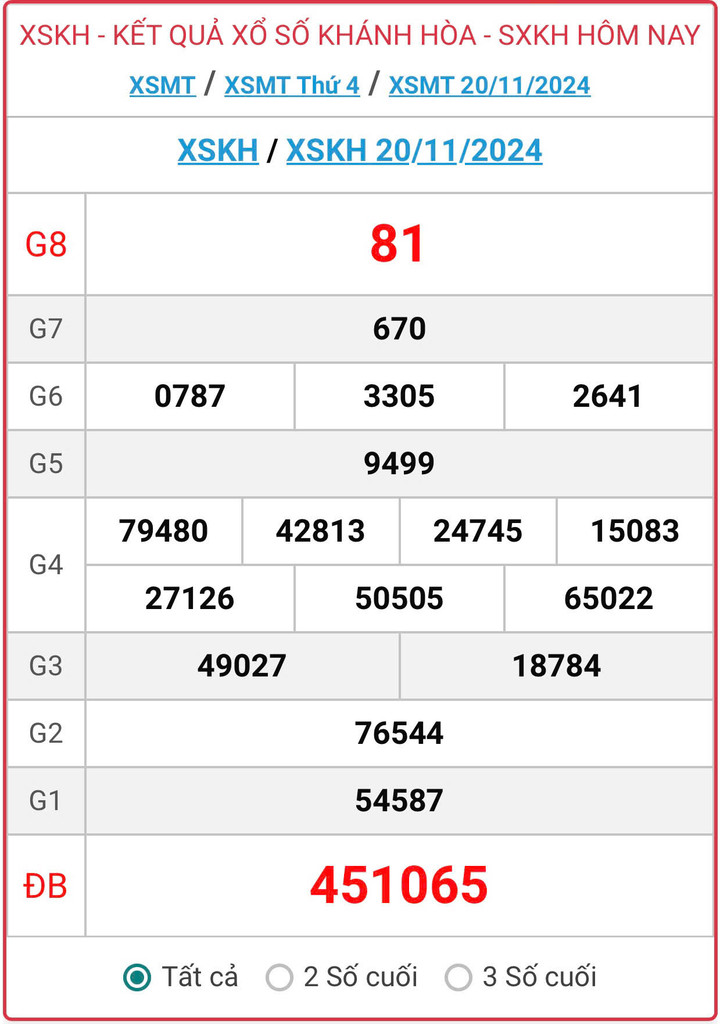 XSKH 20/11, kết quả xổ số Khánh Hòa hôm nay 20/11/2024.