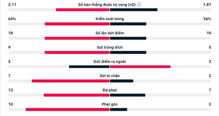 Số liệu thống kê trận Man City 3-3 Feyenoord