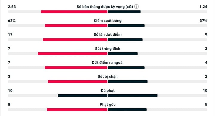 Số liệu thống kê trận đấu Liverpool 2-0 Real Madrid