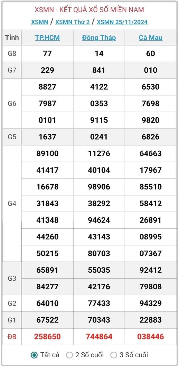 XSMN 25/11, kết quả xổ số miền Nam hôm nay 25/11/2024.