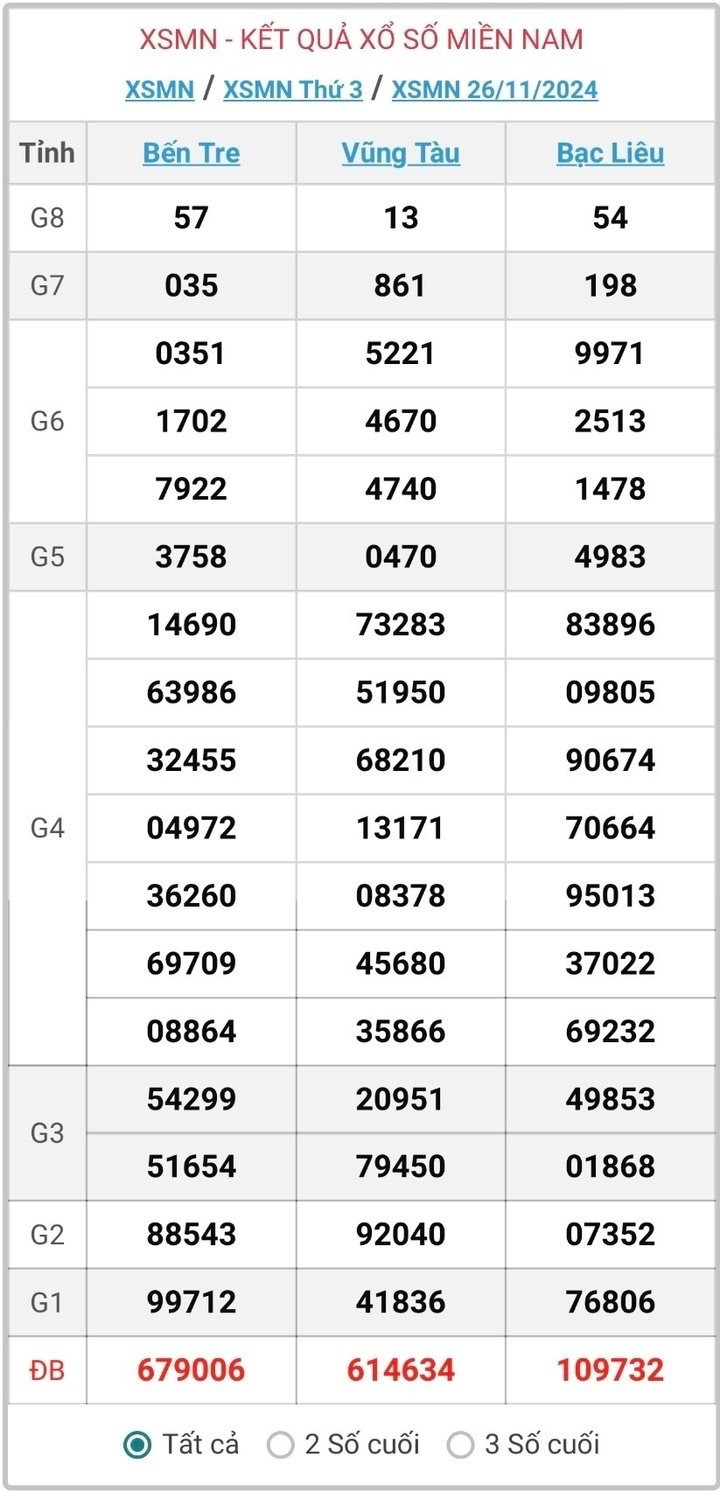 XSMN 26/11, kết quả xổ số miền Nam hôm nay 26/11/2024.