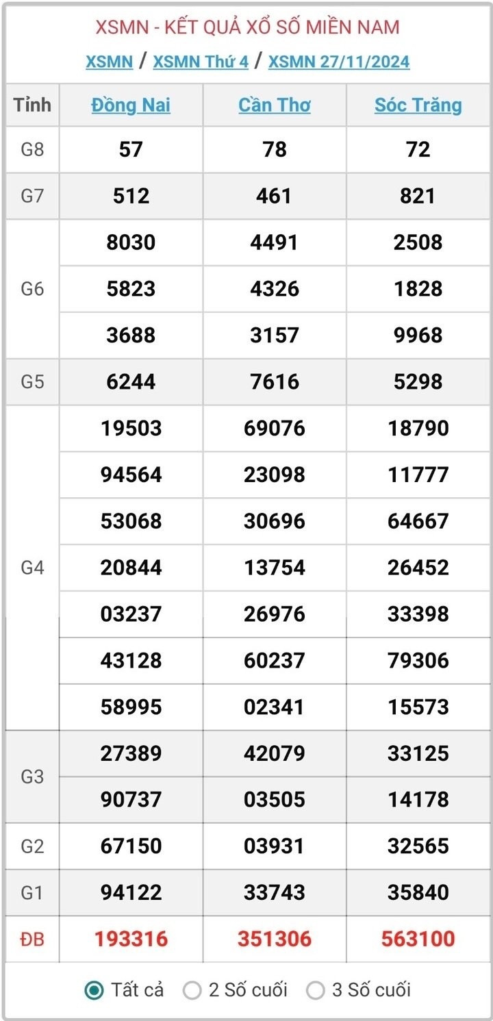 XSMN 27/11, kết quả xổ số miền Nam hôm nay 27/11/2024.