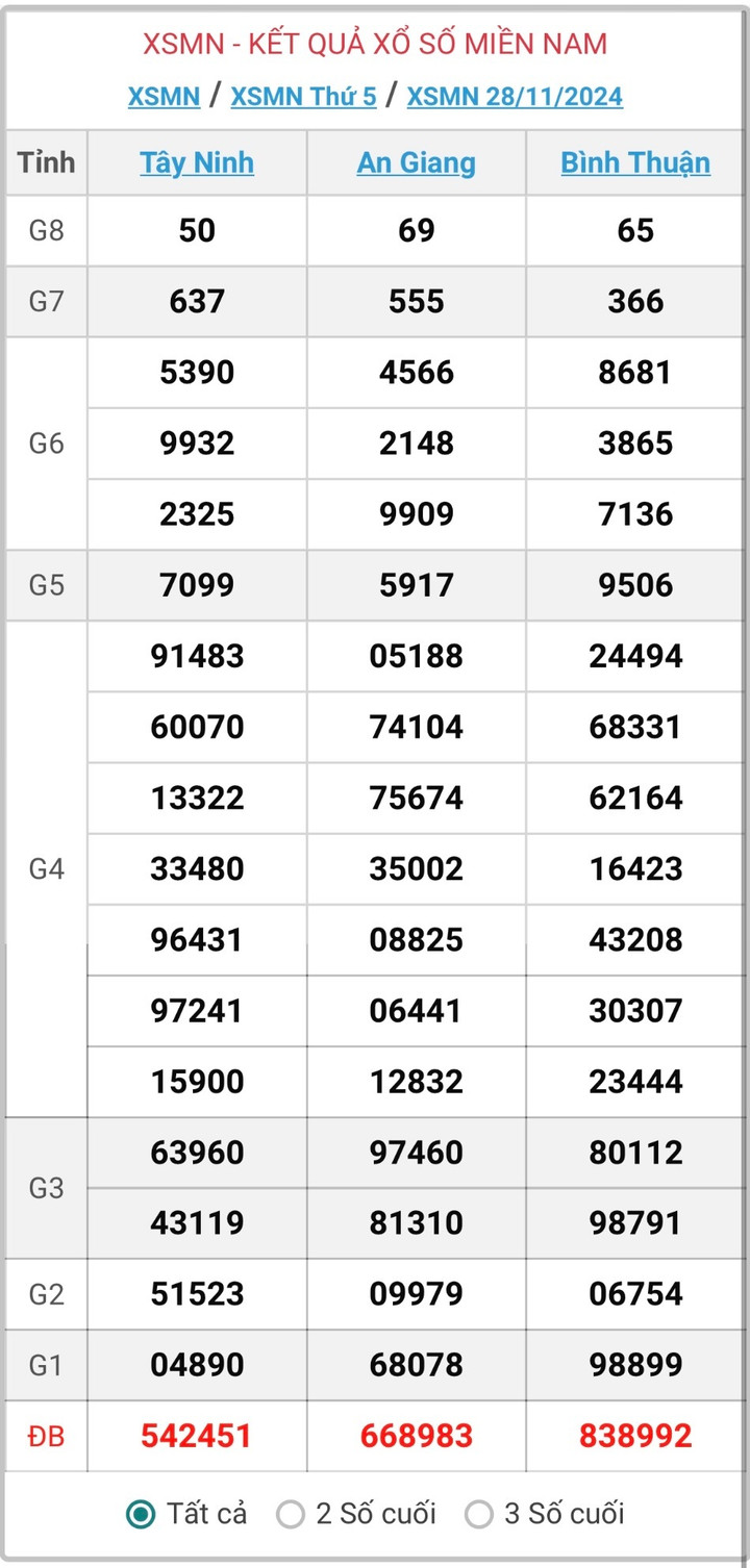 XSMN 28/11, kết quả xổ số miền Nam hôm nay 28/11/2024.