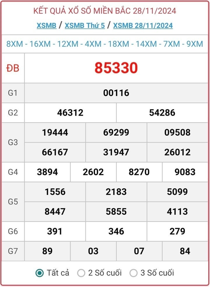 XSMB 28/11, kết quả xổ số miền Bắc hôm nay 28/11/2024.