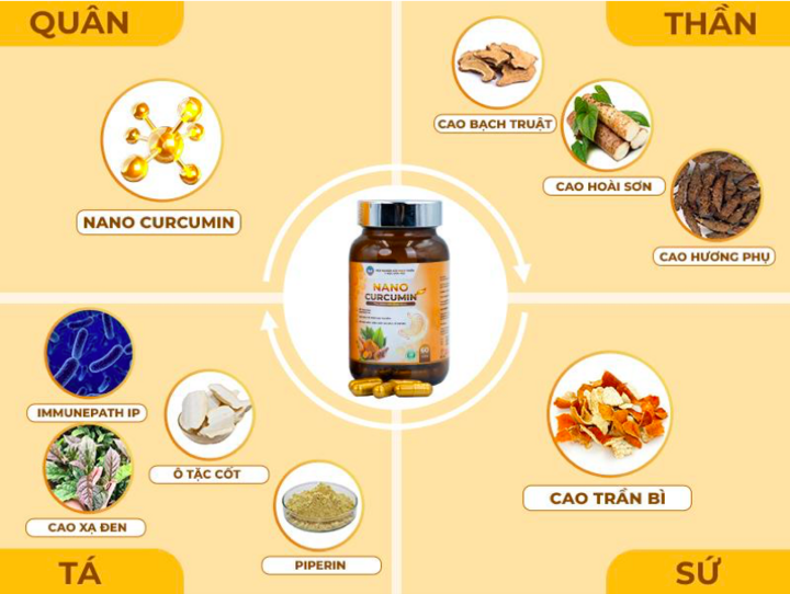 Nano Curcumin YHDT – tinh hoa nghệ vàng giúp chăm sóc dạ dày êm dịu khỏe mạnh - 2
